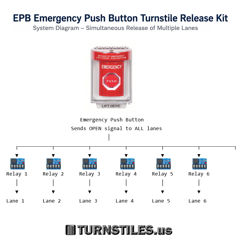 EPB Emergency Push Button Turnstile Release Kit - Image 4